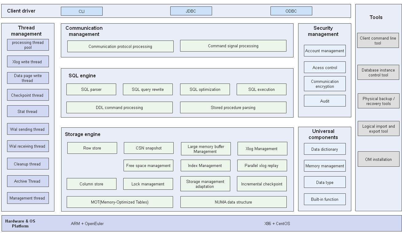 openGauss Architecture