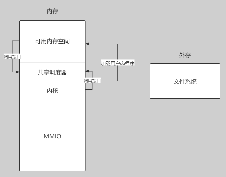 系统架构